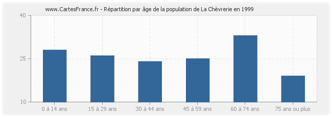 Répartition par âge de la population de La Chèvrerie en 1999